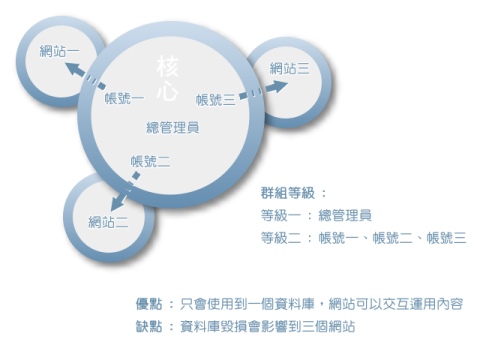  多網站整合網頁同時獨立設計內容說明 